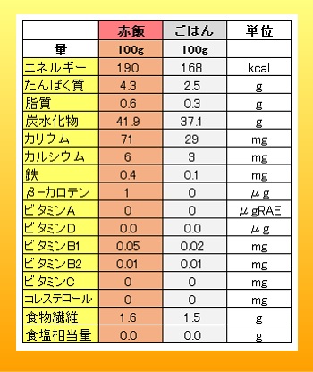 赤飯 ごはん 栄養素の比較 100g