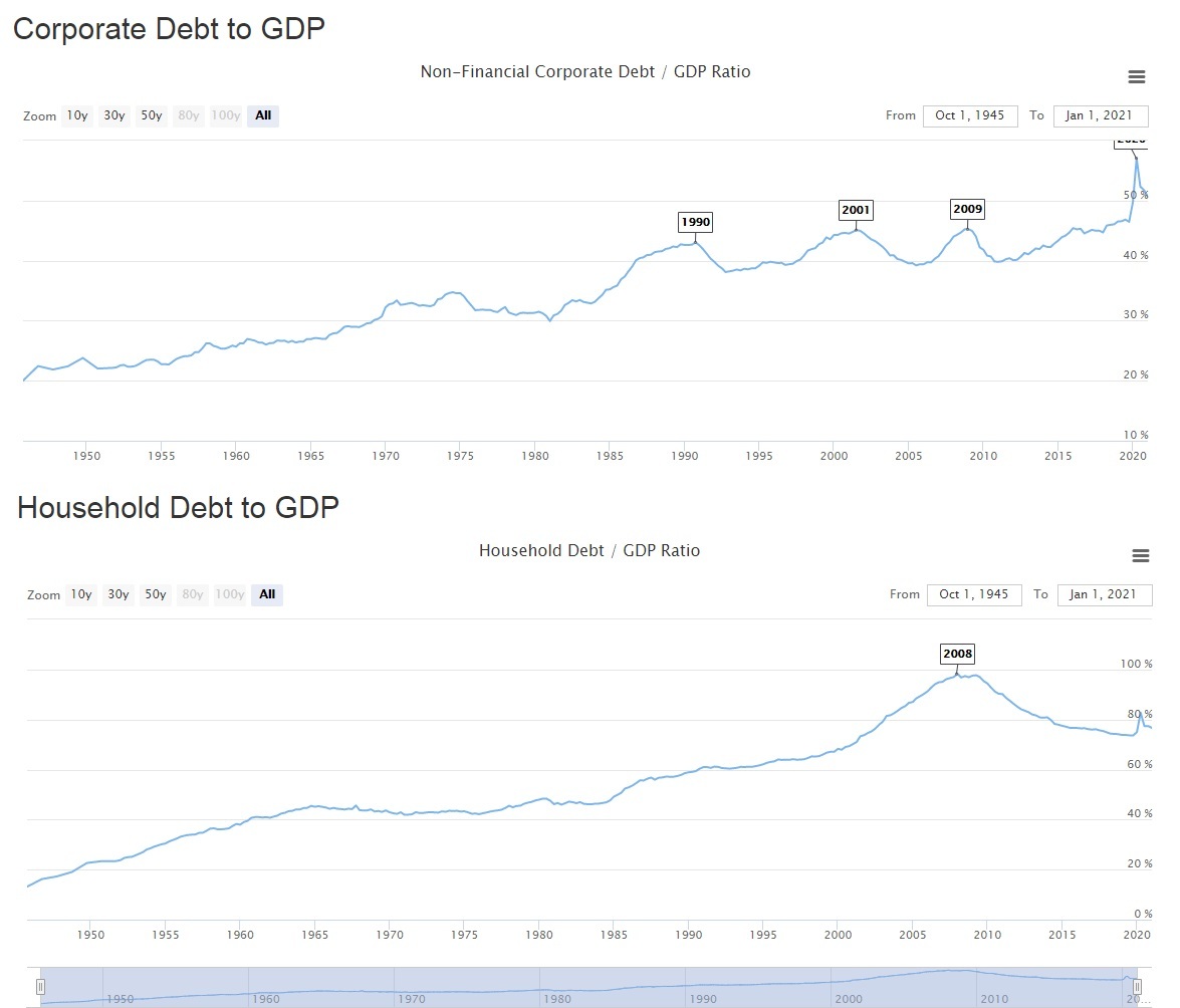 Corp_House_Debt to GDP