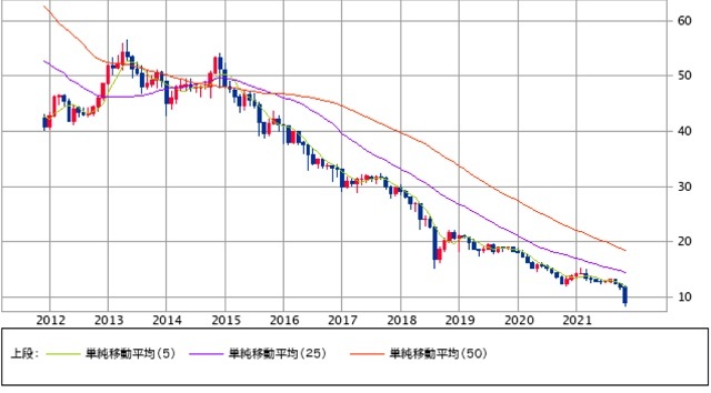 トルコリラ／円の過去10年のチャート