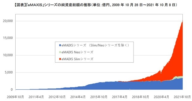 eMAXISシリーズの純資産総額の推移