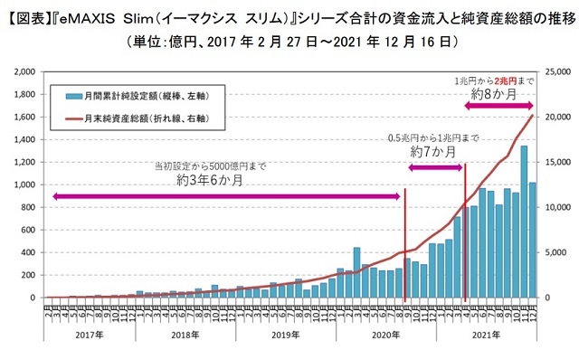 eMAXIS Slimシリーズ合計の資金流入と総資産増額の推移