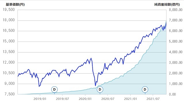 eMAXIS Slim 米国株式（S＆P500）の設定来（2018年7月3日）からの現在までの約3年4ヵ月の基準価額と純資産総額の推移のグラフ