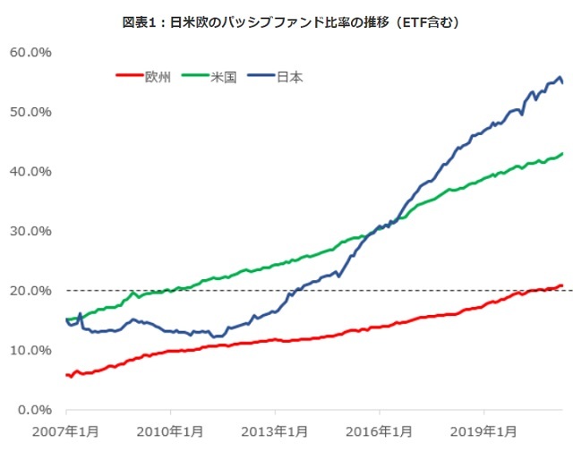 日米欧のパッシブファンド比率の推移（ETF含む）
