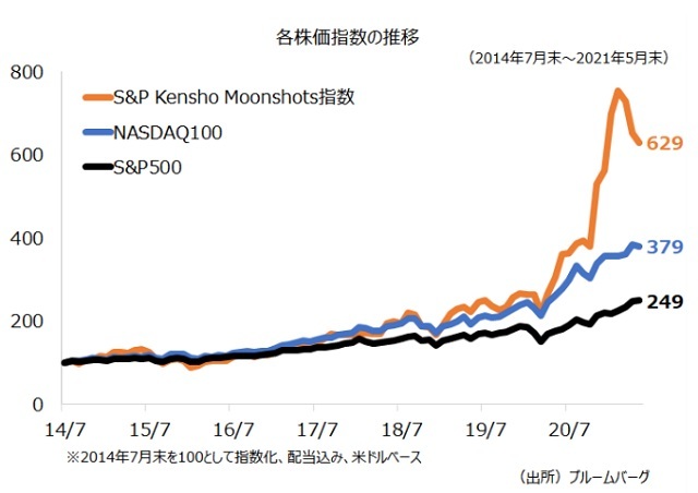 S&P Kensho Moonshots S&P Kensho Moonshots 指数をNASDAQ指数やS&P500と比較した推移図