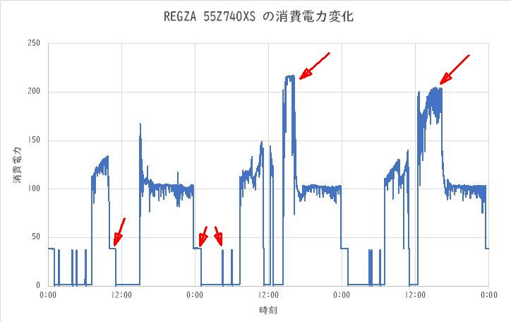 テレビの消費電力変化(REGZA 55Z740XS)